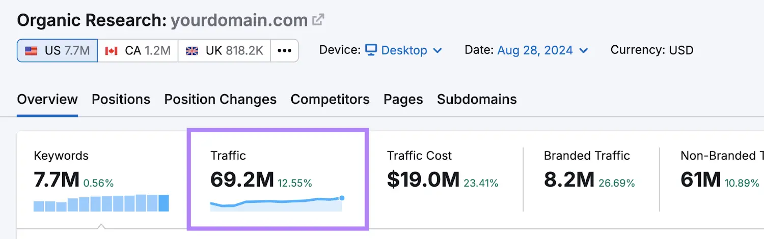 بررسی ترافیک ارگانیک 